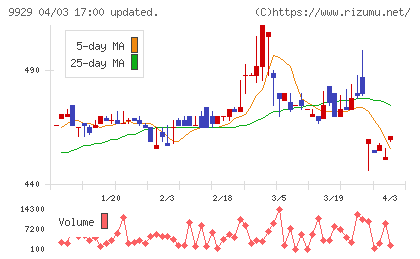 平和紙業チャート