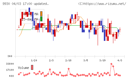 北沢産業チャート