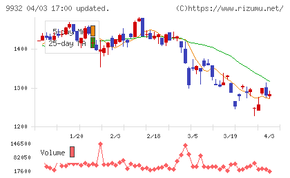 杉本商事チャート