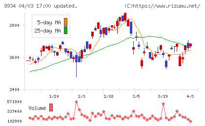因幡電機産業チャート