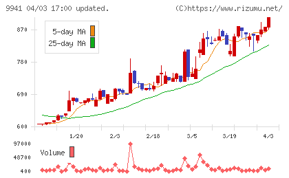 太洋物産チャート