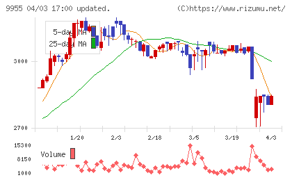 ヨンキュウチャート
