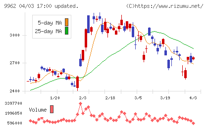 ミスミグループ本社チャート