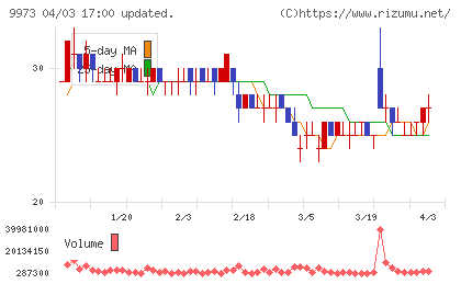 ＫＯＺＯホールディングスチャート