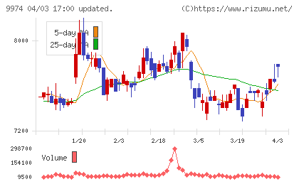 ベルクチャート