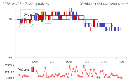 文教堂グループホールディングスチャート