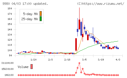 ＭＲＫホールディングスチャート