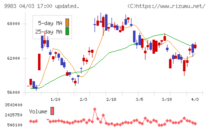 ファーストリテイリングチャート