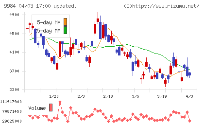 ソフトバンクグループチャート