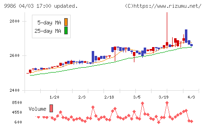 蔵王産業チャート