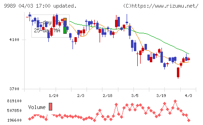 サンドラッグチャート