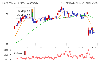 サックスバー　ホールディングスチャート
