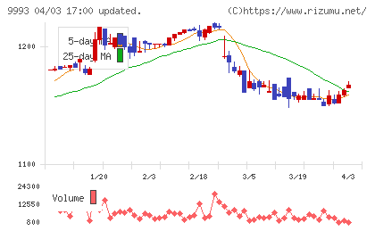 ヤマザワチャート