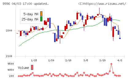 サトー商会チャート