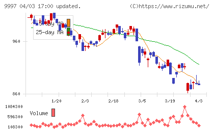 ベルーナチャート