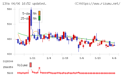 Veritas In Silicoチャート