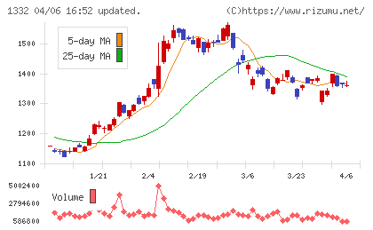 日本水産チャート