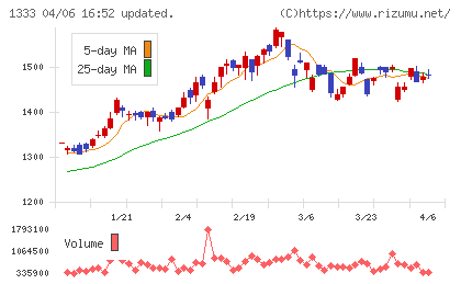 Ｕｍｉｏｓチャート