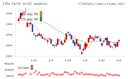 ＶＲＡＩＮ　Ｓｏｌｕｔｉｏｎチャート