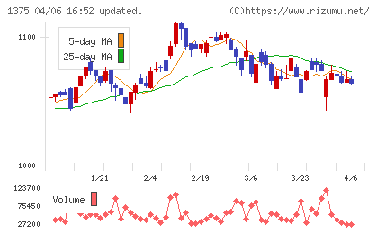 ユキグニファクトリーチャート