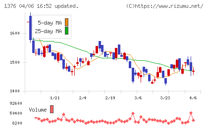 カネコ種苗チャート