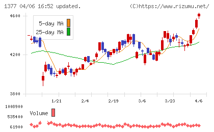 サカタのタネチャート