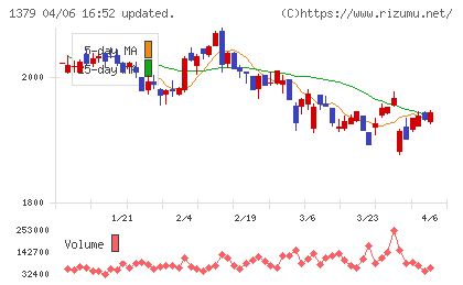 ホクトチャート