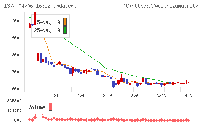 Ｃｏｃｏｌｉｖｅチャート