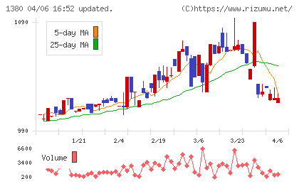 秋川牧園チャート