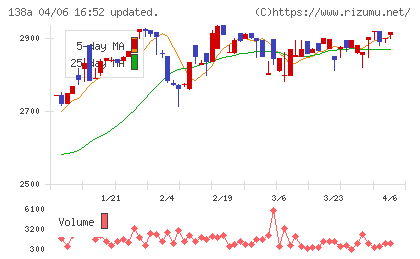 光フードサービスチャート