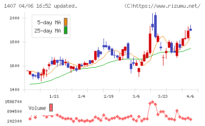ウエストホールディングスチャート