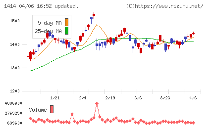 ショーボンドホールディングスチャート