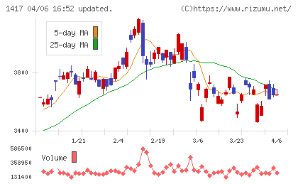 ミライト・ワンチャート