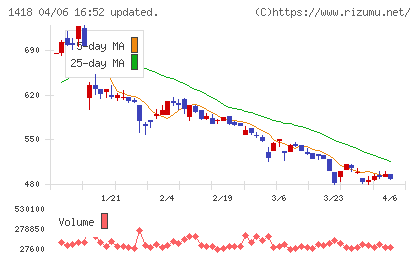 インターライフホールディングスチャート