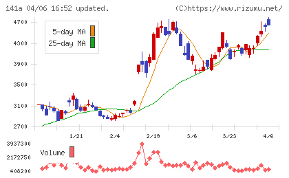 トライアルホールディングスチャート