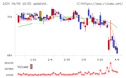サンヨーホームズチャート