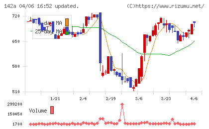 ジンジブチャート