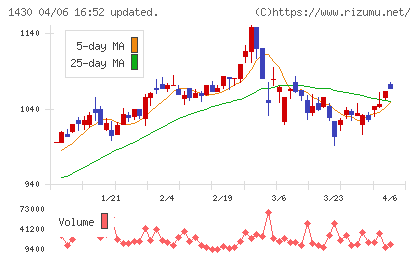 ファーストコーポレーションチャート
