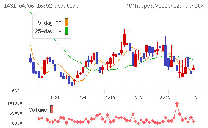 Ｌｉｂ　Ｗｏｒｋチャート