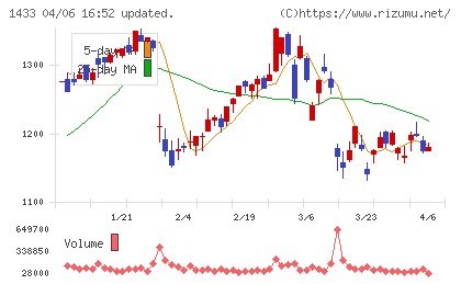 ベステラチャート