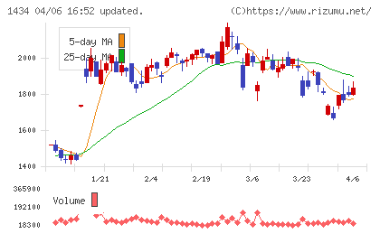 JESCOホールディングスチャート