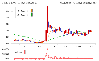 ｒｏｂｏｔ　ｈｏｍｅチャート