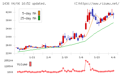 グリーンエナジー&カンパニーチャート