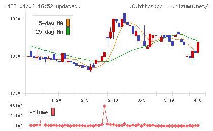 岐阜造園チャート