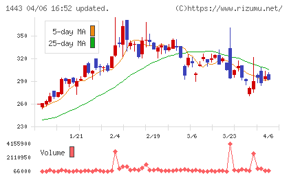 技研ホールディングスチャート