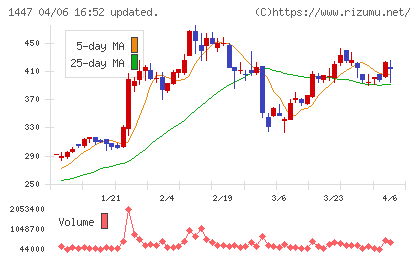 SAAFホールディングスチャート