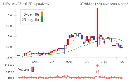 ＴＡＮＡＫＥＮチャート