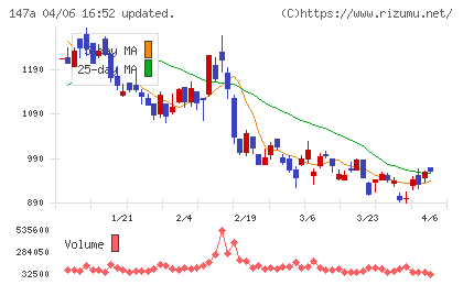ソラコムチャート