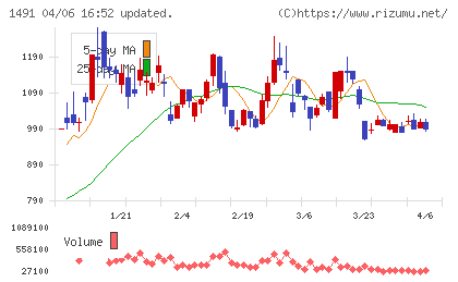 中外鉱業チャート