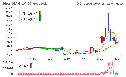 シンカチャート